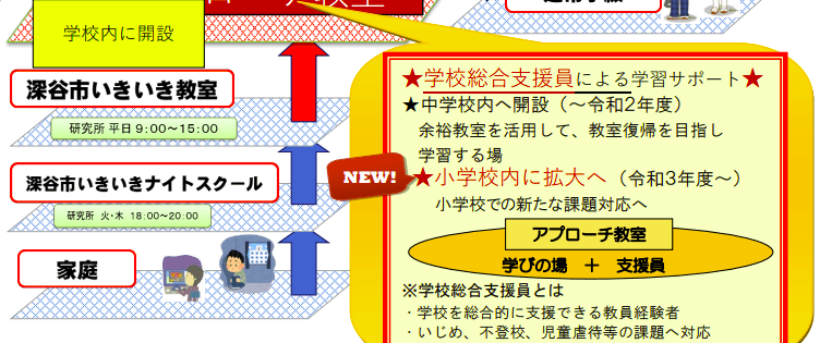 フリースクール 深谷市 いきいき教室