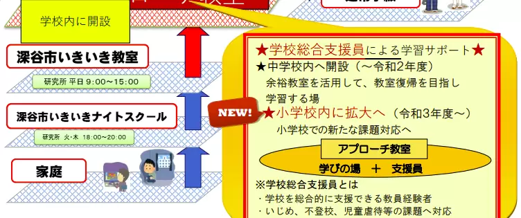 フリースクール　深谷市　いきいき教室