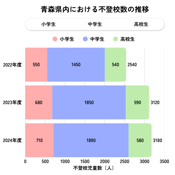 青森県の不登校児童生徒数の推移グラフ（2022年度〜2024年度）