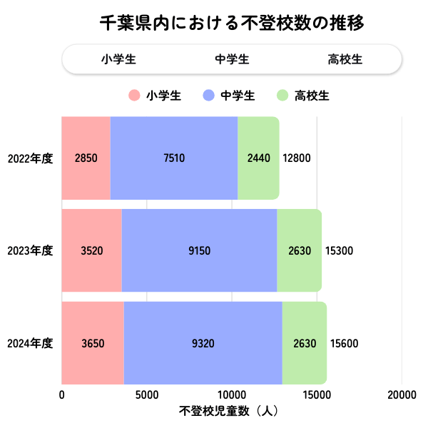千葉県の不登校児童生徒数の推移グラフ（2022年度〜2024年度）