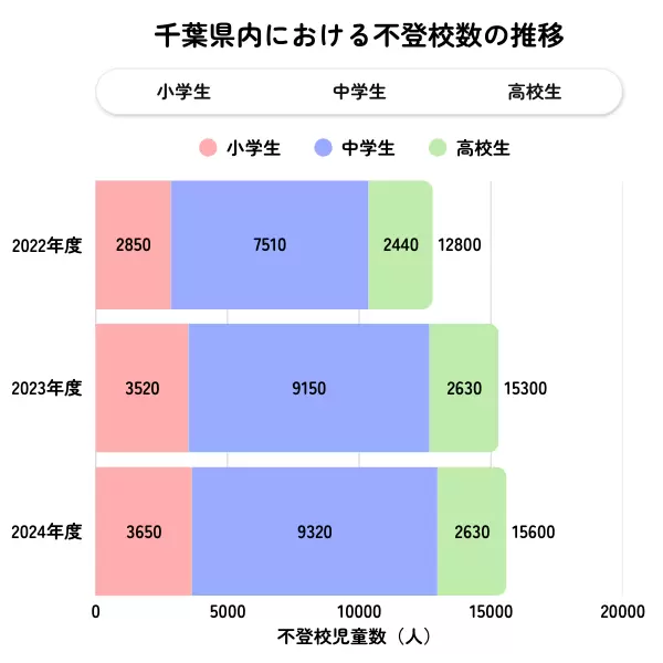 千葉県の不登校児童生徒数の推移グラフ（2022年度〜2024年度）