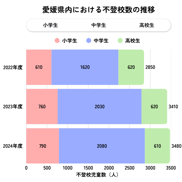 愛媛県の不登校児童生徒数の推移グラフ（2022年度〜2024年度）