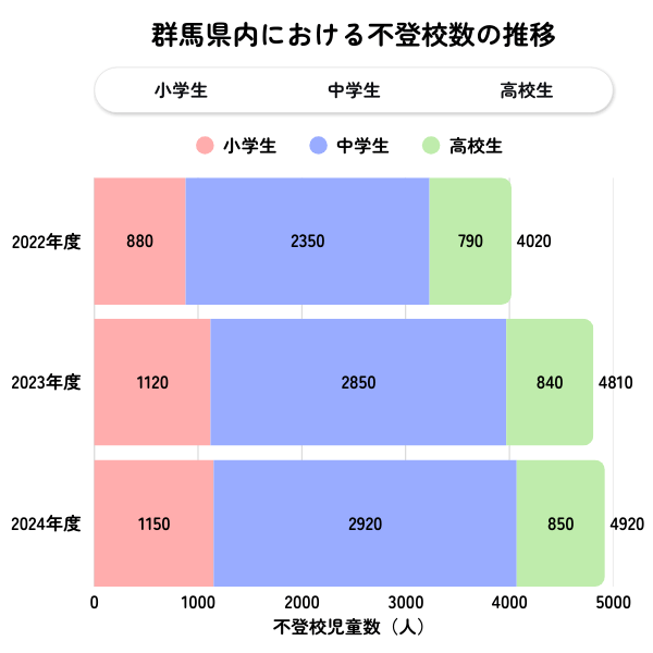 群馬県の不登校児童生徒数の推移グラフ（2022年度〜2024年度）