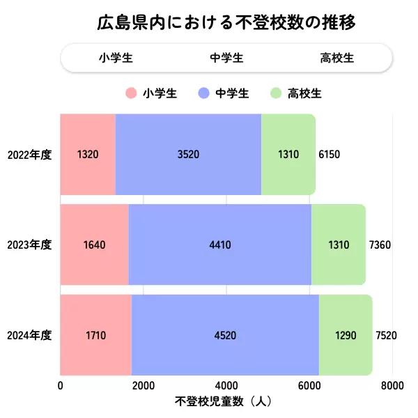 広島県の不登校児童生徒数の推移グラフ（2022年度〜2024年度）
