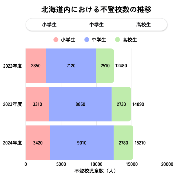 北海道の不登校児童生徒数の推移グラフ（2022年度〜2024年度）