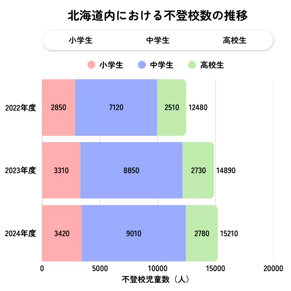 北海道の不登校児童生徒数の推移グラフ（2022年度〜2024年度）