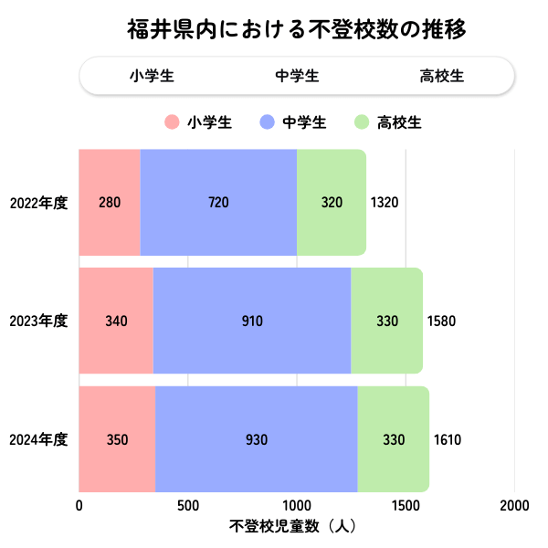 福井県の不登校児童生徒数の推移グラフ（2022年度〜2024年度）