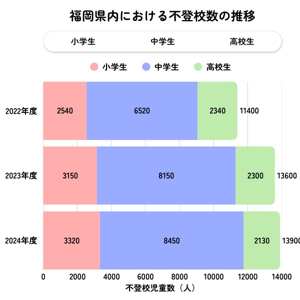福岡県の不登校児童生徒数の推移グラフ（2022年度〜2024年度）