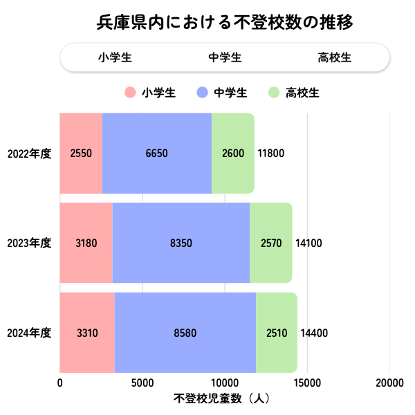 兵庫県の不登校児童生徒数の推移グラフ（2022年度〜2024年度）