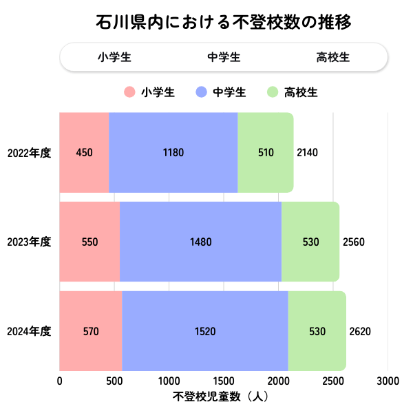 石川県の不登校児童生徒数の推移グラフ(2022年度〜2024年度)