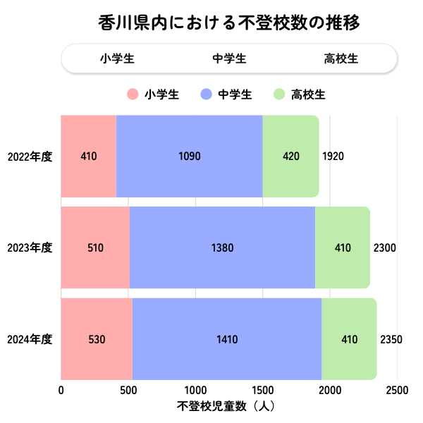 香川県の不登校児童生徒数の推移グラフ（2022年度〜2024年度）