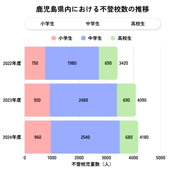 鹿児島県の不登校児童生徒数の推移グラフ（2022年度〜2024年度）