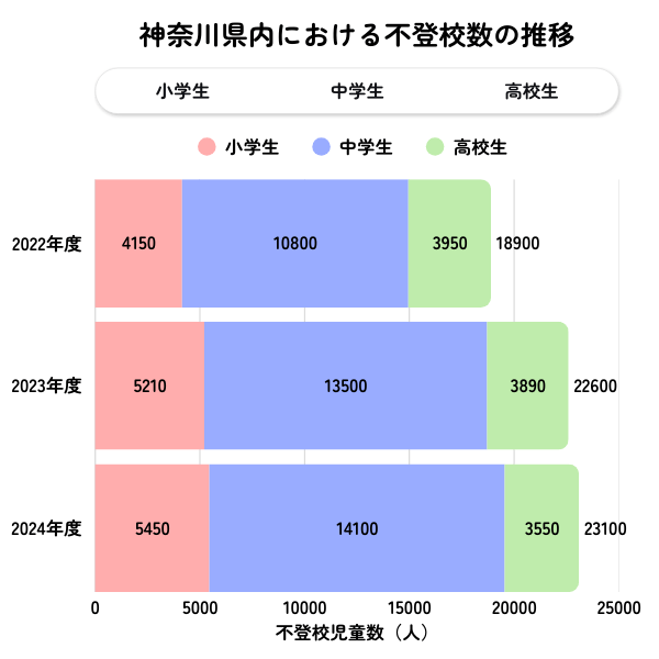 神奈川県の不登校児童生徒数の推移グラフ（2022年度〜2024年度）