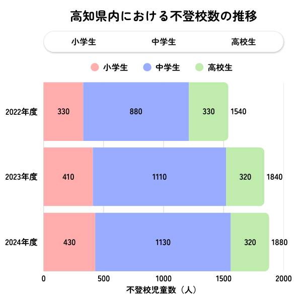 高知県の不登校児童生徒数の推移グラフ（2022年度〜2024年度）
