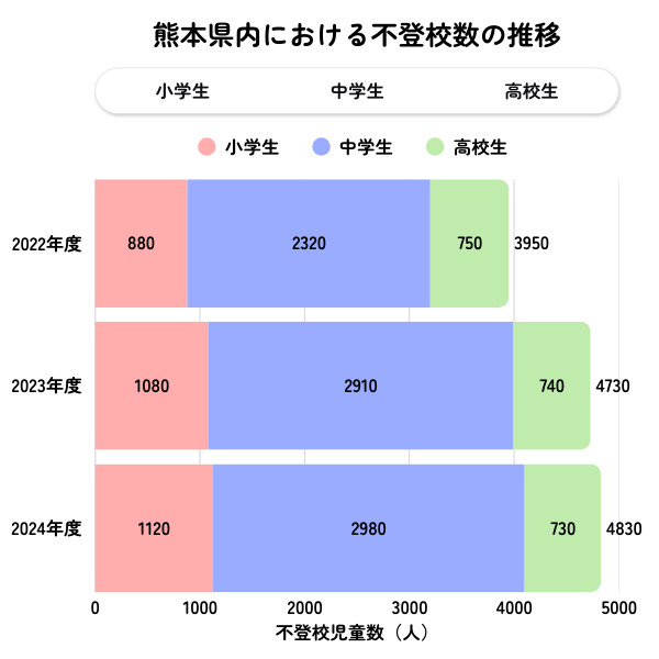 熊本県の不登校児童生徒数の推移グラフ（2022年度〜2024年度）