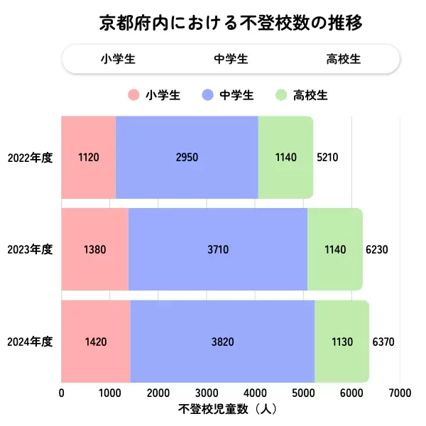 京都府の不登校児童生徒数の推移グラフ(2022年度〜2024年度)