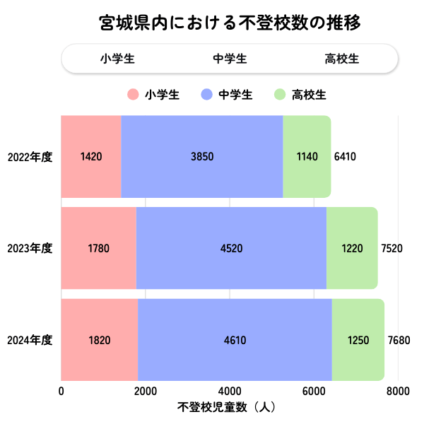 宮城県の不登校児童生徒数の推移グラフ（2022年度〜2024年度）