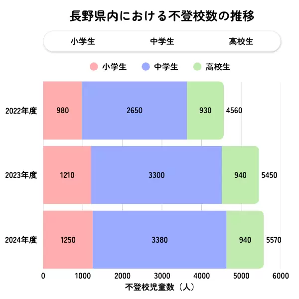 長野県の不登校児童生徒数の推移グラフ(2022年度〜2024年度)