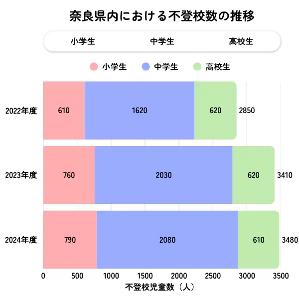 奈良県の不登校児童生徒数の推移グラフ(2022年度〜2024年度)