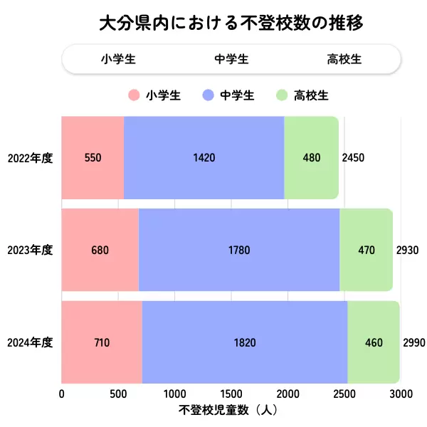 大分県の不登校児童生徒数の推移グラフ(2022年度〜2024年度)