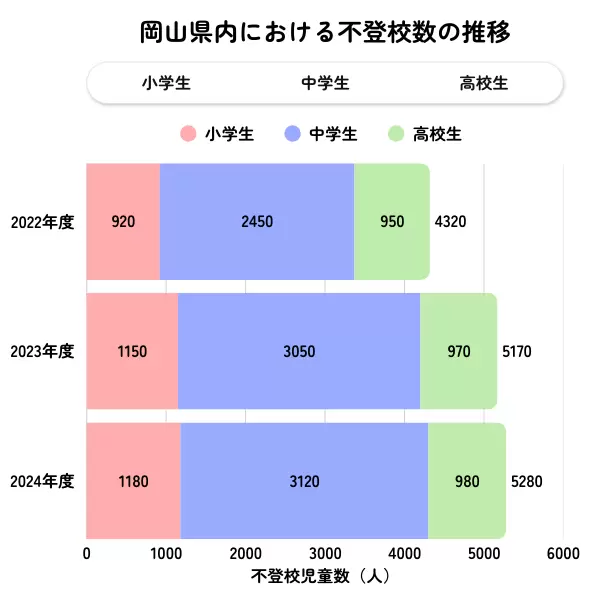 岡山県の不登校児童生徒数の推移グラフ（2022年度〜2024年度）