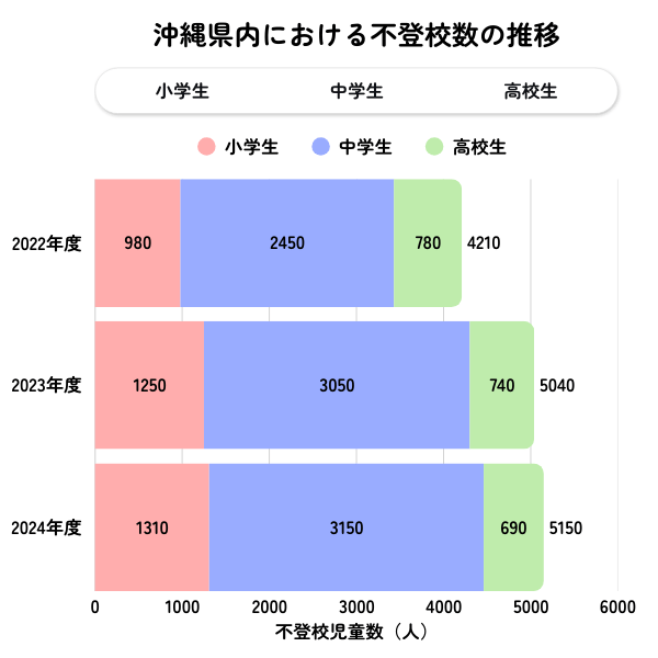 沖縄県の不登校児童生徒数の推移グラフ(2022年度〜2024年度)