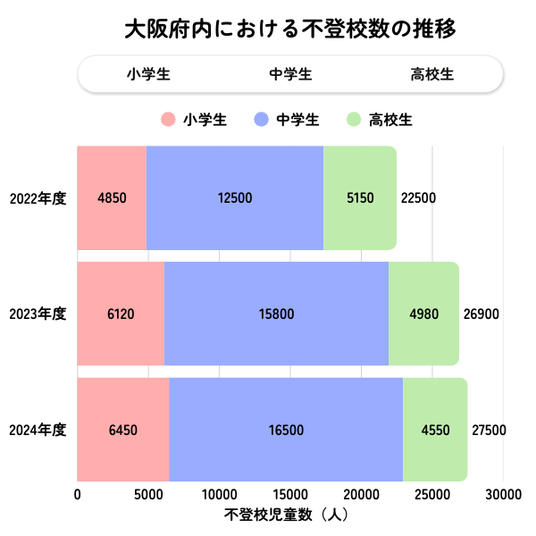 大阪府の不登校児童生徒数の推移グラフ（2022年度〜2024年度）