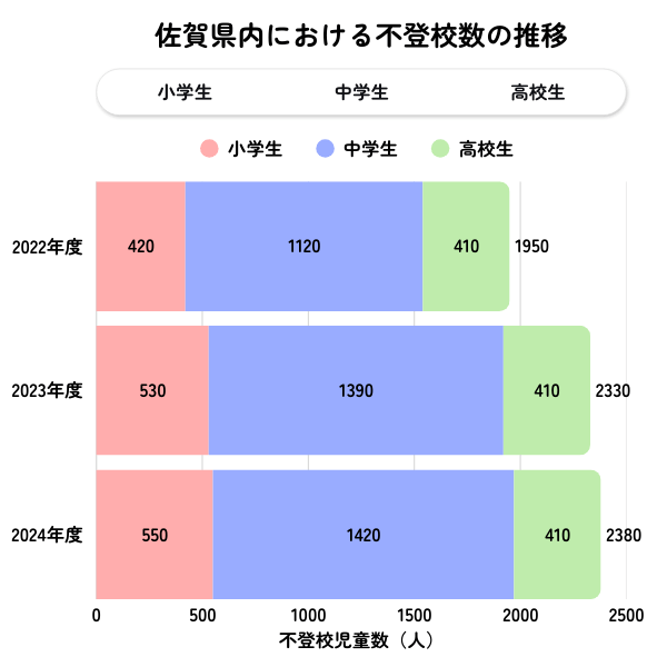 佐賀県の不登校児童生徒数の推移グラフ（2022年度〜2024年度）
