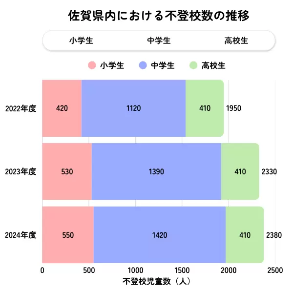 佐賀県の不登校児童生徒数の推移グラフ（2022年度〜2024年度）
