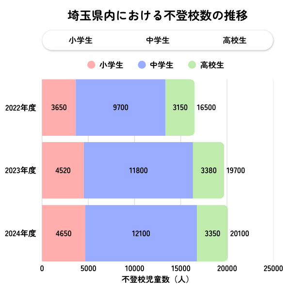 埼玉県の不登校児童生徒数の推移グラフ（2022年度〜2024年度）