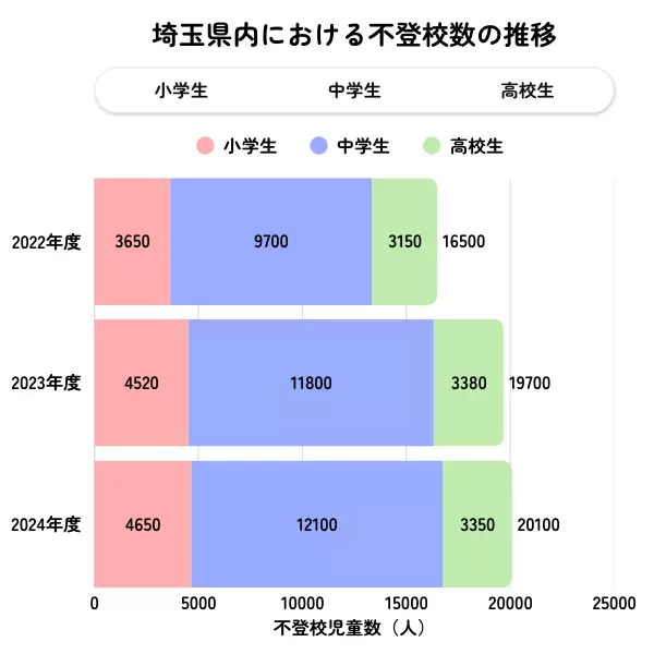埼玉県の不登校児童生徒数の推移グラフ（2022年度〜2024年度）