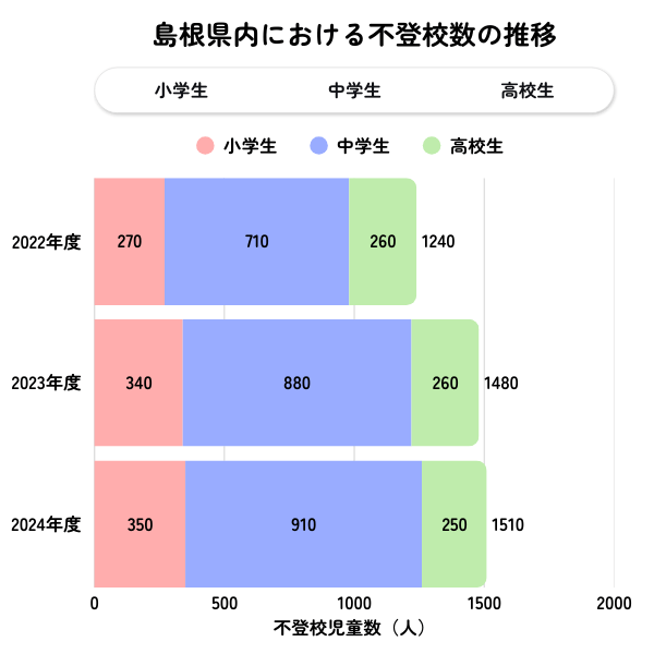 島根県の不登校児童生徒数の推移グラフ（2022年度〜2024年度）