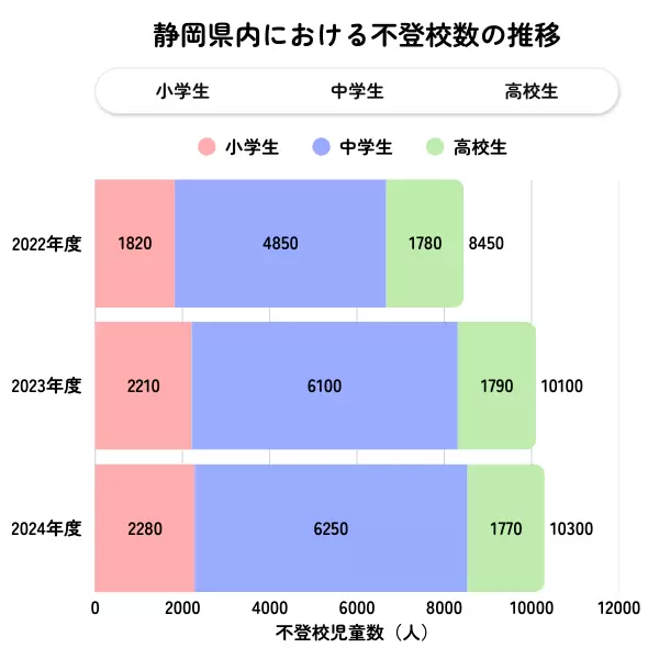 静岡県の不登校児童生徒数の推移グラフ(2022年度〜2024年度)