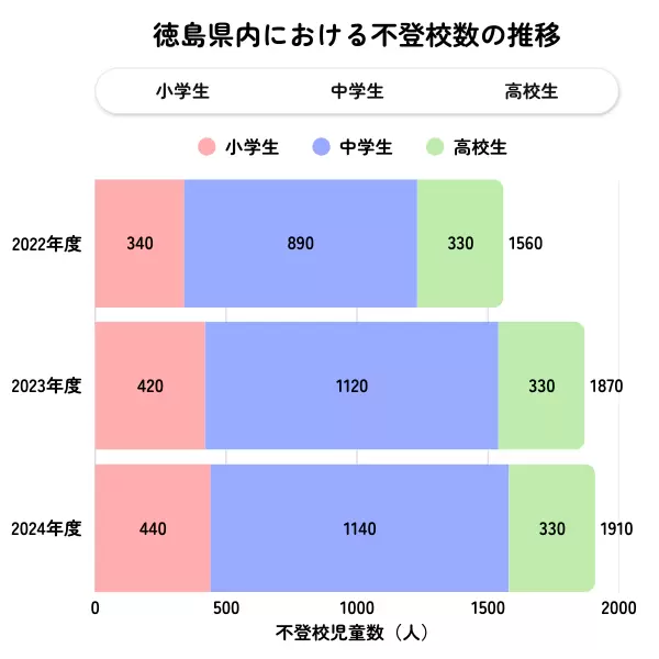 徳島県の不登校児童生徒数の推移グラフ(2022年度〜2024年度)