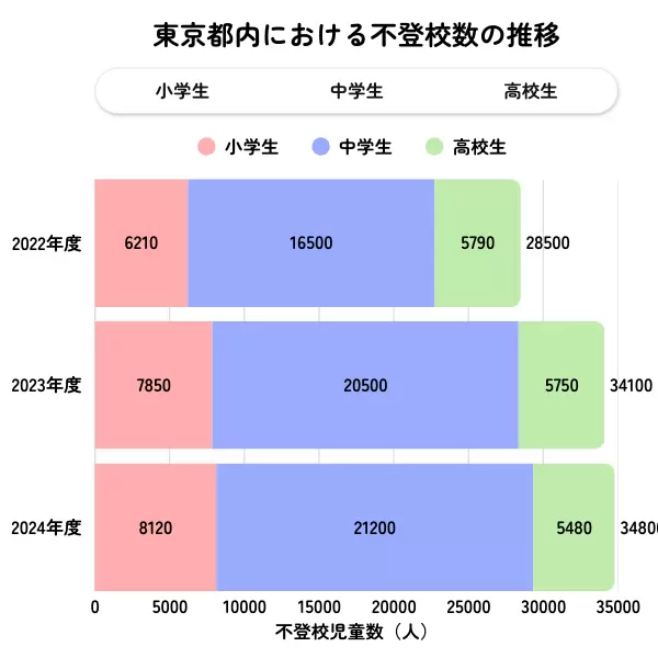 東京都の不登校児童生徒数の推移グラフ(2022年度〜2024年度)