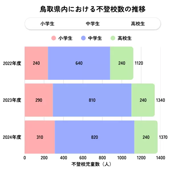 鳥取県の不登校児童生徒数の推移グラフ(2022年度〜2024年度)