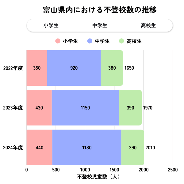 富山県の不登校児童生徒数の推移グラフ（2022年度〜2024年度）
