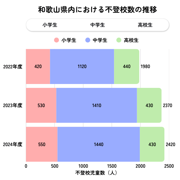 和歌山県の不登校児童生徒数の推移グラフ（2022年度〜2024年度）
