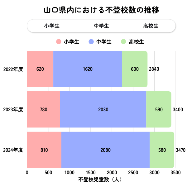 山口県の不登校児童生徒数の推移グラフ（2022年度〜2024年度）
