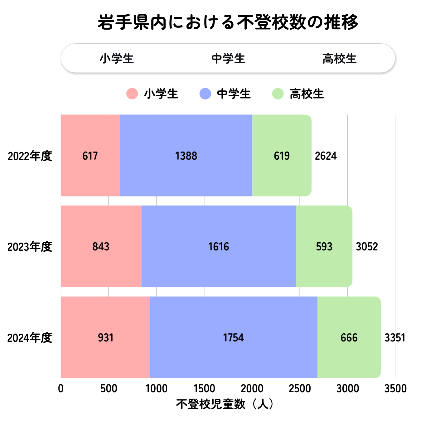 不登校推移_岩手