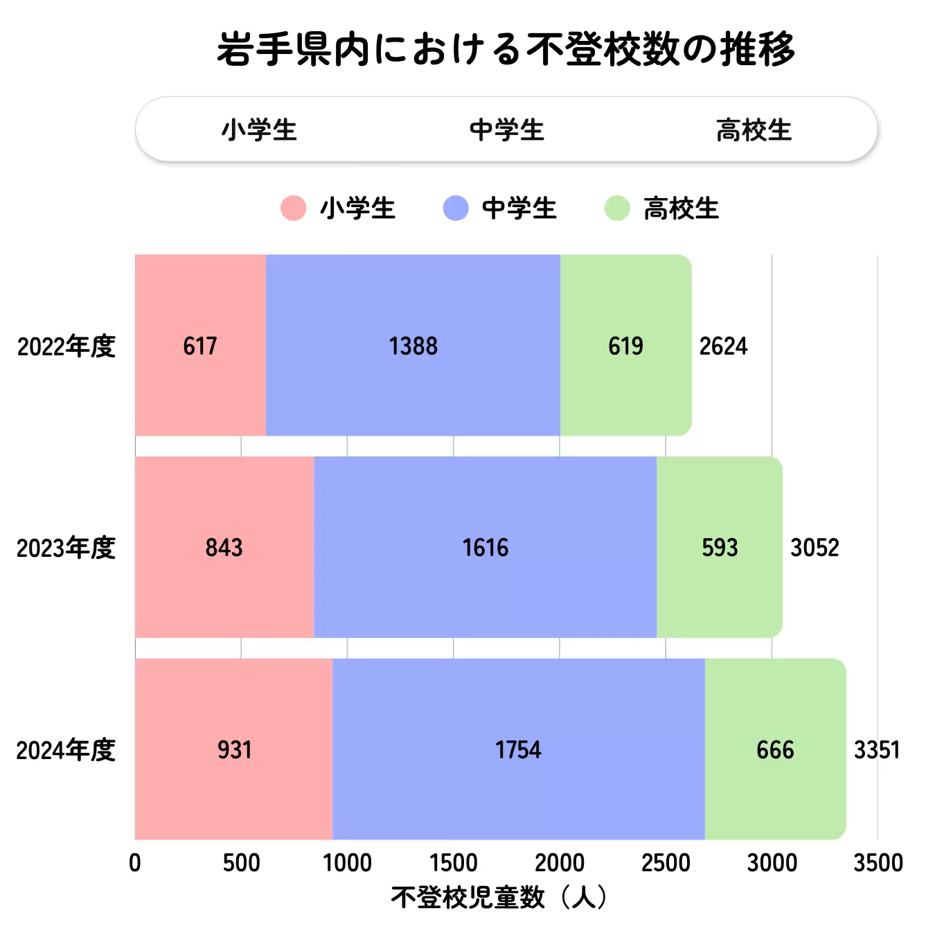 岩手県の不登校児童生徒数の推移グラフ(2022年度〜2024年度)。小学生の増加が顕著で全体で3,351人に達していることを示す棒グラフ